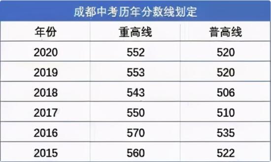 成都600多分能上什么高中