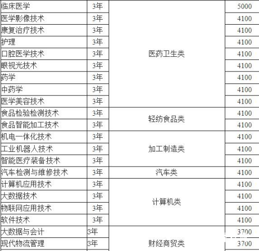 雅安职业技术学院学费是多少及收费标准