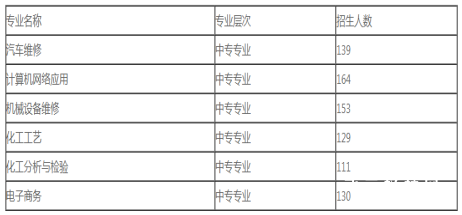 四川理工技师学院2023年招生计划