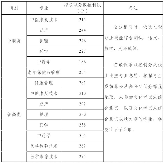 内江卫生与健康学院单招分数线