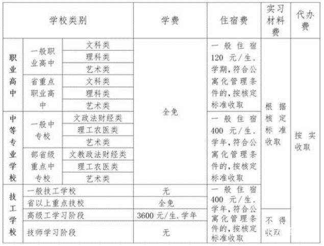 成都读职高的费用是多少