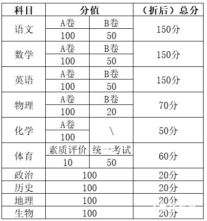 成都高中录取分数汇总