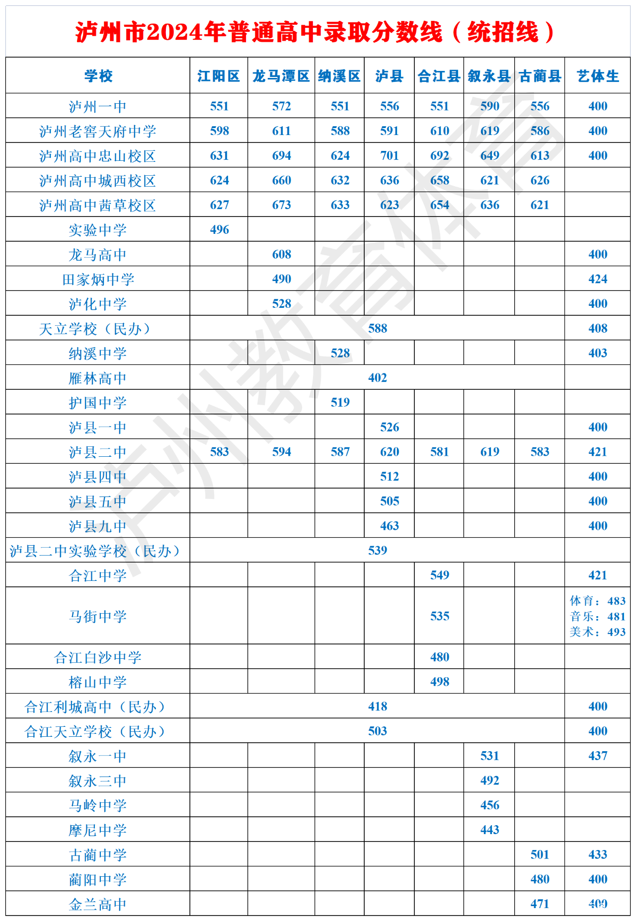 2024年泸州中考录取分数线