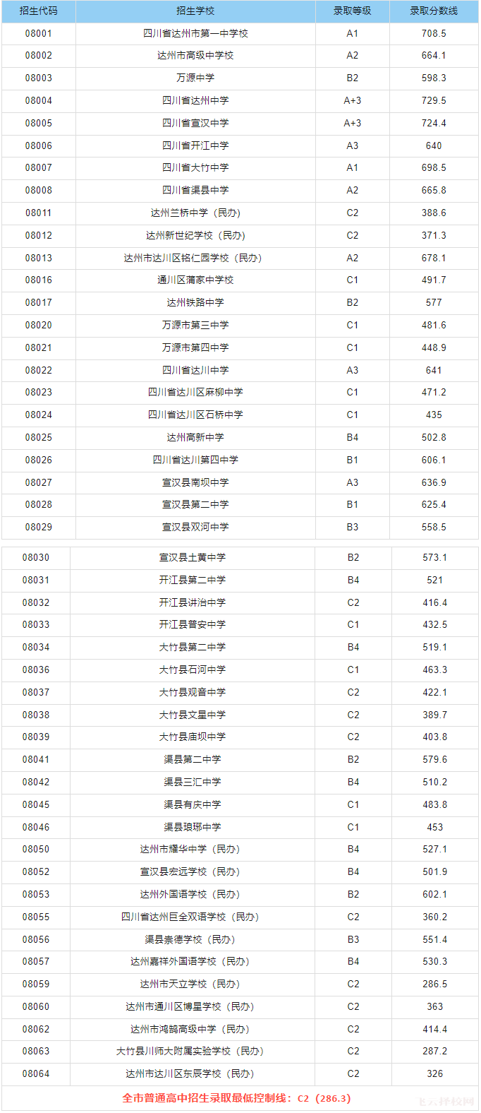 2024年达州各普通高中录取分数线