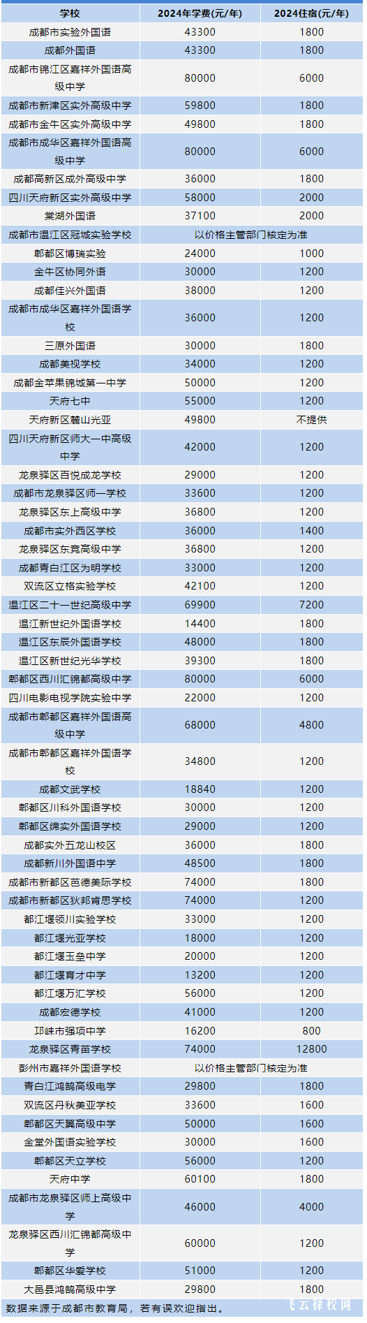 2024年成都民办高中学费和住宿费多少