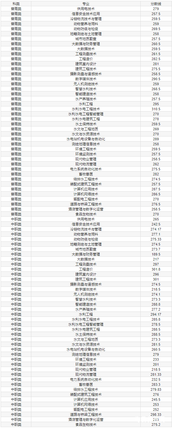 2025都江堰水利学校单招录取分数线是多少