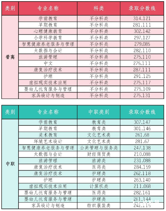 川北幼儿师范高等专科学校单招分数线