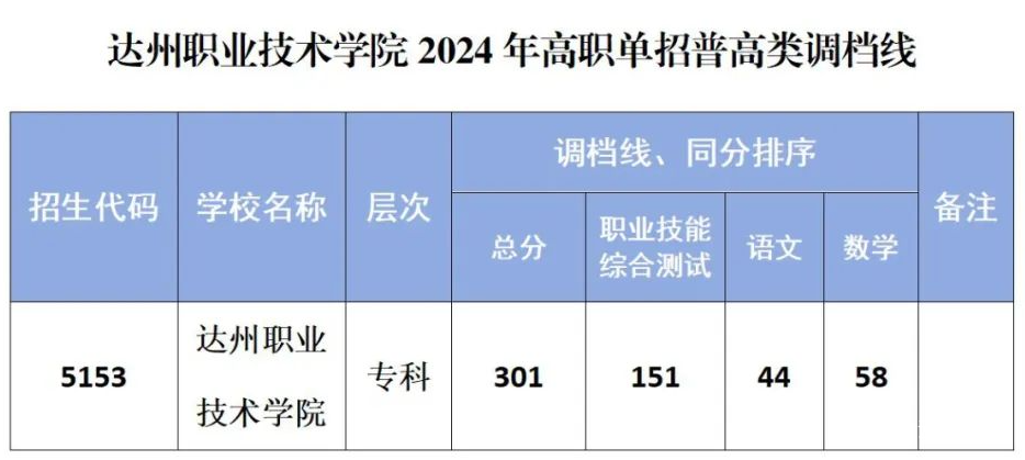 达职院单招录取线2024