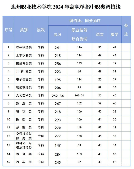 达职院单招录取线2024