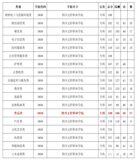 四川文轩对口单招录取分数线