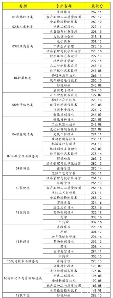 乐山职业技术学院2024年单招分数线